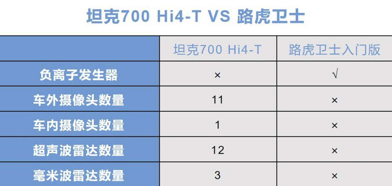 低配和顶配！路虎卫士和坦克700 Hi4-T选谁？