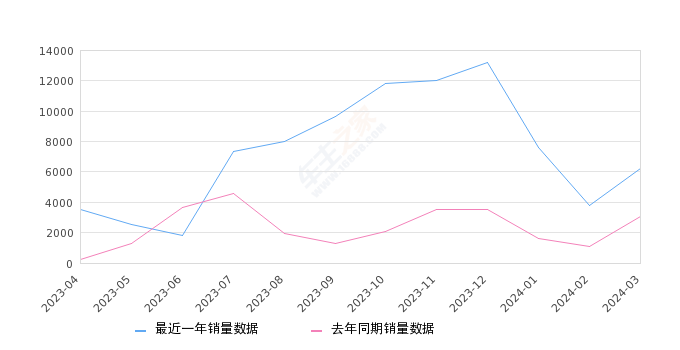 大众ID.3 全部在售 2024款 2023款 2022款 2021款,2024年3月份大众ID.3销量6200台, 同比增长100.58%