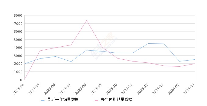 一汽-大众CC 全部在售 2023款 2021款 2020款 2019款 2018款 2016款,2024年3月份一汽-大众CC销量2500台, 同比增长25.63%
