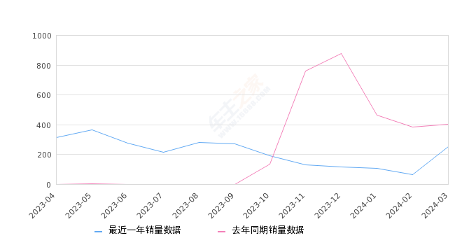 菲斯塔 全部在售 2023款 2021款 2019款,2024年3月份菲斯塔销量253台, 同比下降37.22%