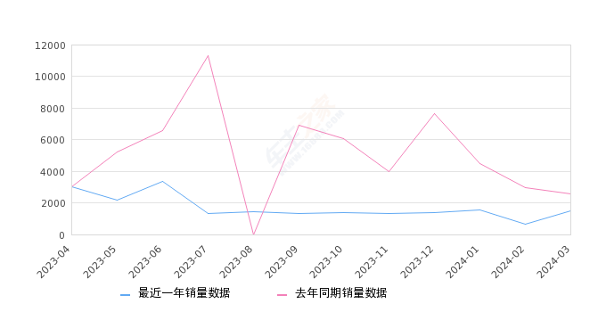 传祺GS4 全部在售 2023款 2022款 2021款 2020款 2019款 2018款,2024年3月份传祺GS4销量1497台, 同比下降41.13%