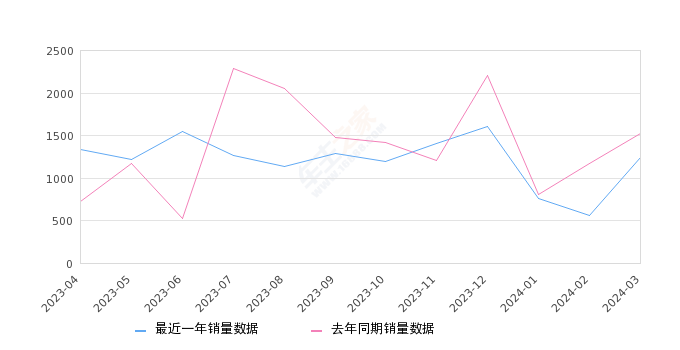 红旗H9 全部在售 2023款 2022款 2021款 2020款,2024年3月份红旗H9销量1238台, 同比下降18.77%
