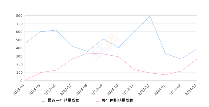 奥迪Q5 e-tron 全部在售 2023款 2022款,2024年3月份奥迪Q5 e-tron销量390台, 同比增长50%