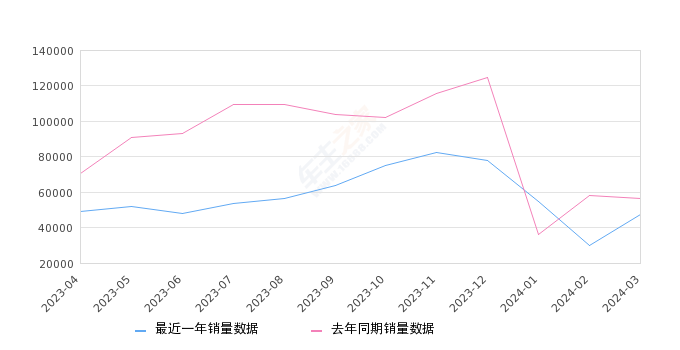 2024年3月微型车销量排行榜,