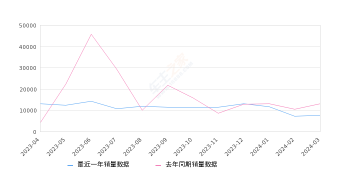 宝来 全部在售 2023款 2021款 2020款 2019款 2018款 2017款,2024年3月份宝来销量7732台, 同比下降40.53%