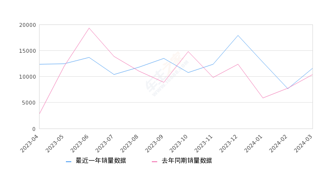 奥迪Q5L 全部在售 2024款 2023款 2022款 2021款 2020款 2018款,2024年3月份奥迪Q5L销量11598台, 同比增长11.38%