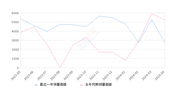 传祺GS3 全部在售 2023款 2022款 2021款 2020款 2019款 2017款,2024年4月份传祺GS3销量2726台, 同比下降47.87%