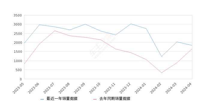 锐界 全部在售 2024款 2023款 2022款 2021款 2020款 2018款,2024年4月份锐界销量1843台, 同比增长11.23%