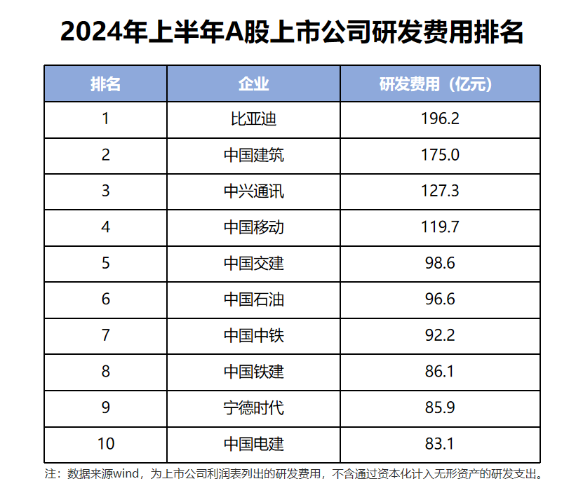 比亚迪晒财报成绩单：研发投入A股第一，连续三季度超百亿