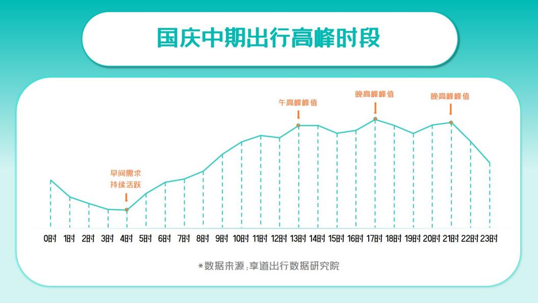 享道“黄金周”中期数据简报：旅游需求火爆，更多网红打卡地出圈