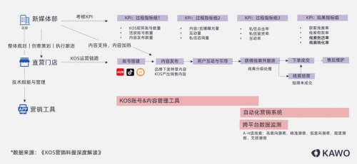 KAWO科握KOS营销解决方案，助力汽车品牌抢占KOS营销先机,